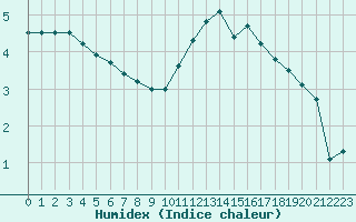 Courbe de l'humidex pour Besanon (25)