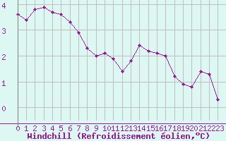 Courbe du refroidissement olien pour Renwez (08)