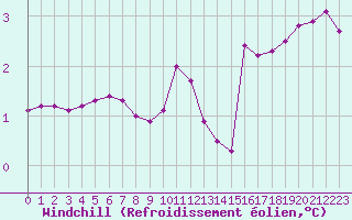Courbe du refroidissement olien pour Liefrange (Lu)