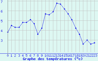 Courbe de tempratures pour Saint-Brieuc (22)