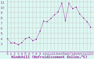 Courbe du refroidissement olien pour La Meyze (87)