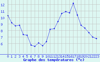 Courbe de tempratures pour Pomrols (34)