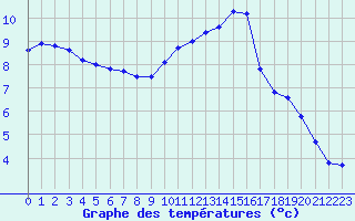 Courbe de tempratures pour Nostang (56)