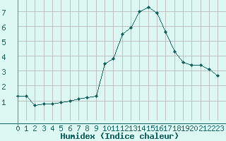 Courbe de l'humidex pour Gap-Sud (05)