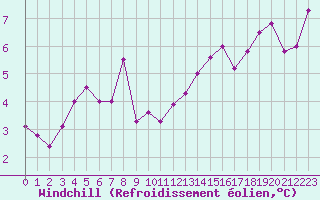 Courbe du refroidissement olien pour Bziers Cap d