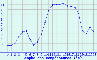 Courbe de tempratures pour Brigueuil (16)