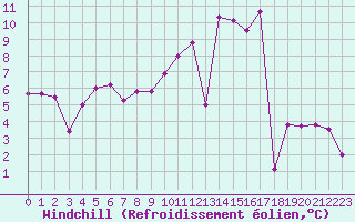 Courbe du refroidissement olien pour Pontoise - Cormeilles (95)
