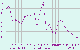 Courbe du refroidissement olien pour Dax (40)
