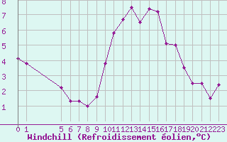 Courbe du refroidissement olien pour Forceville (80)
