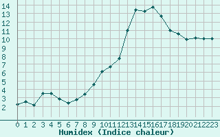 Courbe de l'humidex pour Orlans (45)