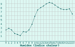 Courbe de l'humidex pour Lyon - Bron (69)