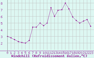 Courbe du refroidissement olien pour Chartres (28)