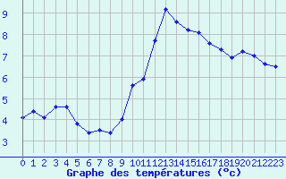 Courbe de tempratures pour Chambry / Aix-Les-Bains (73)