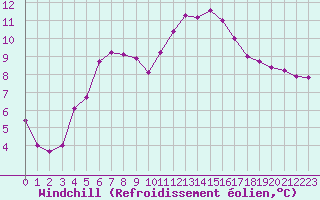 Courbe du refroidissement olien pour Brion (38)