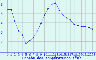 Courbe de tempratures pour Abbeville (80)