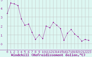 Courbe du refroidissement olien pour Bulson (08)
