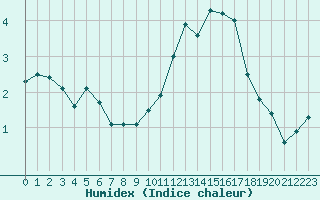 Courbe de l'humidex pour Bouligny (55)