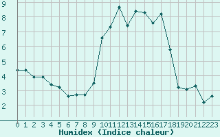 Courbe de l'humidex pour Formigures (66)