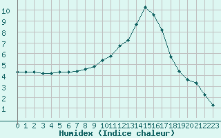 Courbe de l'humidex pour Coulommes-et-Marqueny (08)