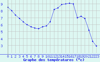 Courbe de tempratures pour Vichy (03)