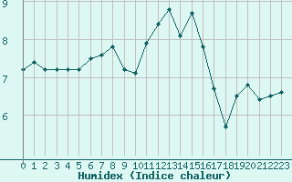 Courbe de l'humidex pour Nancy - Ochey (54)