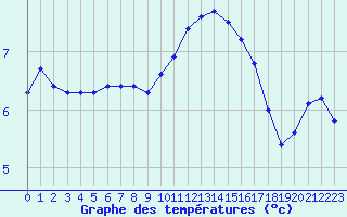 Courbe de tempratures pour Muirancourt (60)