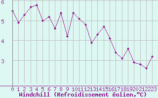 Courbe du refroidissement olien pour Sermange-Erzange (57)