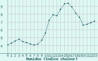 Courbe de l'humidex pour Langres (52) 