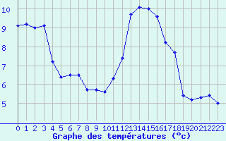Courbe de tempratures pour Mcon (71)