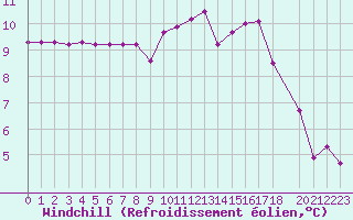 Courbe du refroidissement olien pour Aouste sur Sye (26)