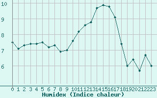 Courbe de l'humidex pour Ploumanac'h (22)