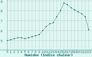 Courbe de l'humidex pour Croisette (62)