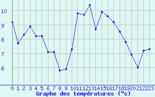 Courbe de tempratures pour Montroy (17)