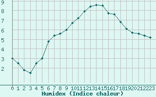 Courbe de l'humidex pour Saint-Brieuc (22)