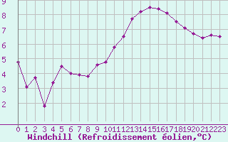 Courbe du refroidissement olien pour Saint-Sorlin-en-Valloire (26)