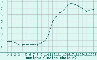 Courbe de l'humidex pour Auxerre-Perrigny (89)