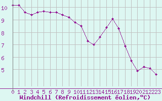 Courbe du refroidissement olien pour Gurande (44)