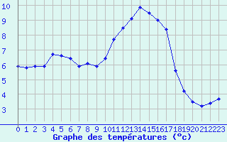 Courbe de tempratures pour Caen (14)
