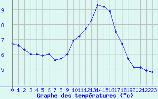 Courbe de tempratures pour Mcon (71)