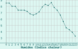 Courbe de l'humidex pour Sgur-le-Chteau (19)