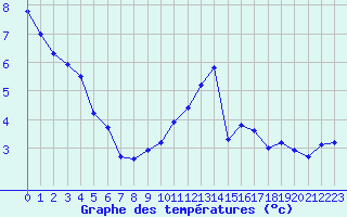 Courbe de tempratures pour Villarzel (Sw)