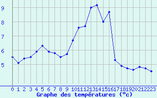 Courbe de tempratures pour Saint-Germain-le-Guillaume (53)