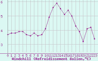 Courbe du refroidissement olien pour La Javie (04)