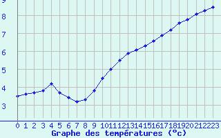 Courbe de tempratures pour Lemberg (57)