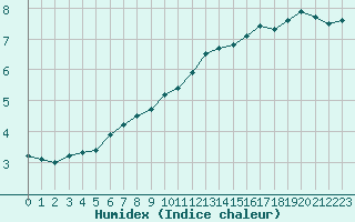 Courbe de l'humidex pour Bordeaux (33)