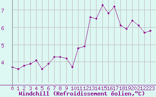 Courbe du refroidissement olien pour Albi (81)