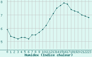 Courbe de l'humidex pour Muirancourt (60)