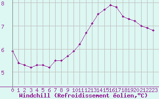 Courbe du refroidissement olien pour Muirancourt (60)