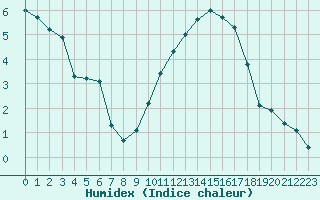 Courbe de l'humidex pour Estres-la-Campagne (14)