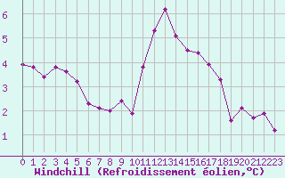 Courbe du refroidissement olien pour Luxeuil (70)